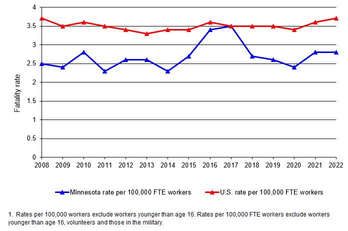 Rates of fatal work-injuries in Minnesota and the United States, 2008-2022 [1]