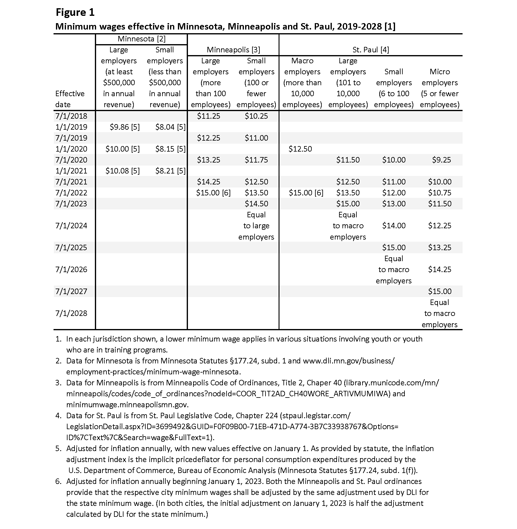 Minnesota Minimum Wage Report 2020 Minnesota Department Of Labor And Industry