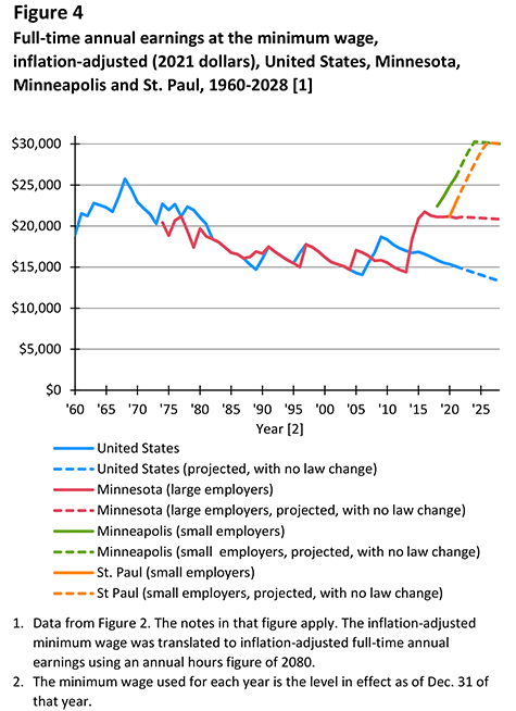 Figure 4. Full-time annual earnings at the minimum wage, inflation-adjusted (2021 dollars), United States, Minnesota, Minneapolis and St. Paul, 1960-2028