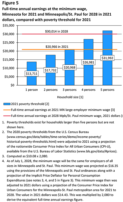 Figure 5. Full-time annual earnings at the minimum wage, Minnesota for 2001 and Minneapolis/St. Paul for 2028 in 2011 dollars, compared with poverty threshold for 2021