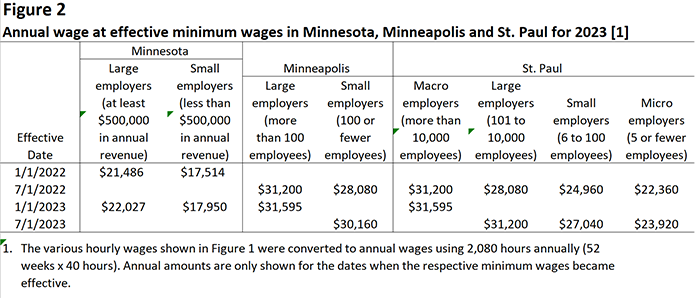 Figure 2. Annual wage at effective minimum wages in Minnesota, Minneapolis and St. Paul for 2023