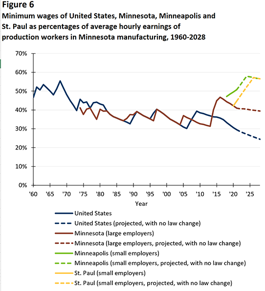 Figure 6. Minimum wages of U.S., MN, Mpls. and St. Paul as percentages of average hourly earnings of production workers in Minnesota manufacturing, 1960-2028