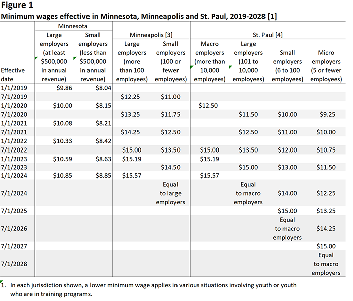 Figure 1. Minimum wages effective in Minnesota, Minneapolis and St. Paul, 2019-2028