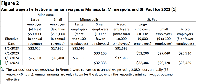 Figure 2. Annual wage at effective minimum wages in Minnesota, Minneapolis and St. Paul for 2023 [1]