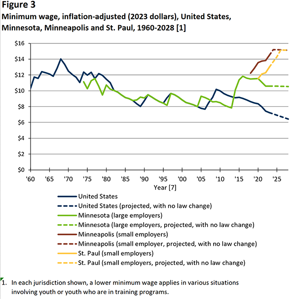Figure 3. Minimum wage, inflation adjusted (2023 dollars), United States, Minnesota, Minneapolis and St. Paul, 1960-2028 [1]