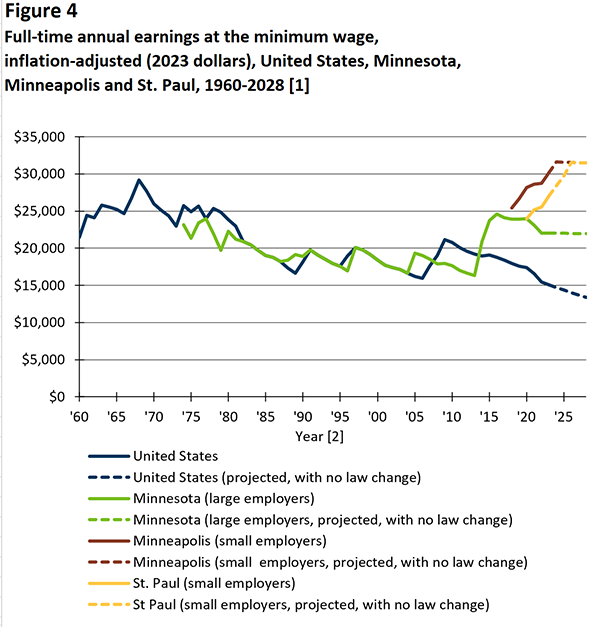Figure 4. Full-time annual earnings at the minimum wage, inflation-adjusted (2023 dollars), United States, Minnesota, Minneapolis and St. Paul, 1960-2028