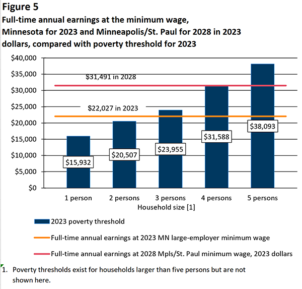 Figure 5. Full-time annual earnings at the minimum wage, Minnesota for 2023 and Minneapolis/St. Paul projected for 2028 in 2023 dollars, compared with poverty threshold for 2023