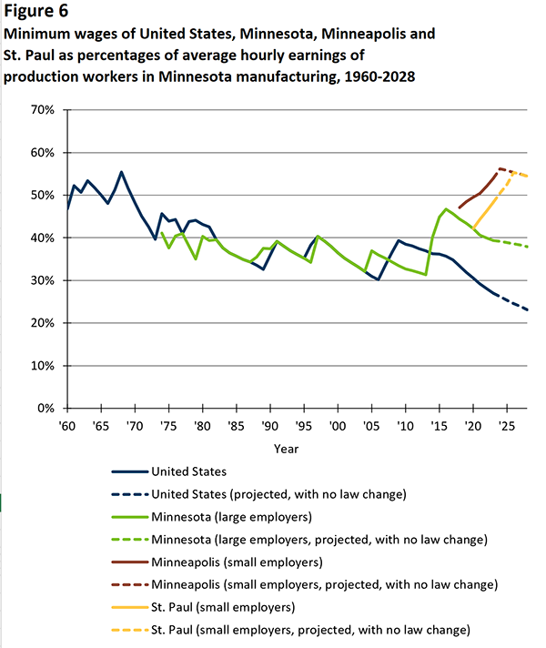 Figure 6. Minimum wages of United States, Minnesota, Minneapolis and St. Paul as percentages of average hourly earnings of production workers in Minnesota manufacturing, 1960-2028