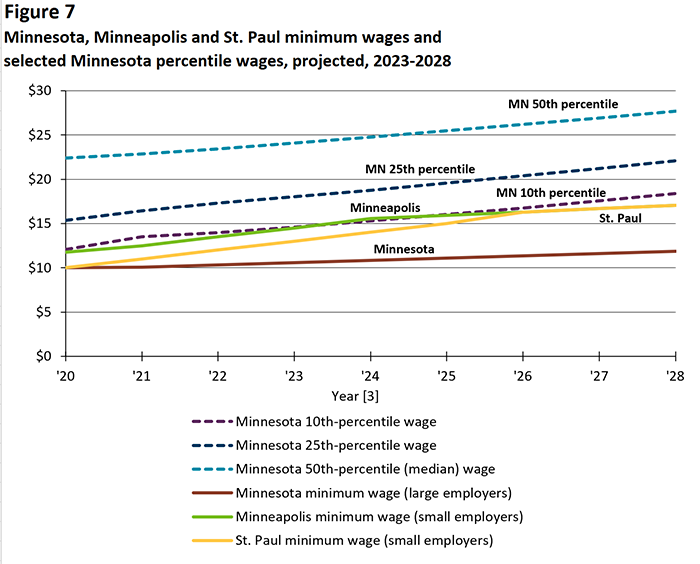 Figure 7. Minnesota, Minneapolis and St. Paul minimum wages and selected Minnesota percentile wages, projected, 2023-2028