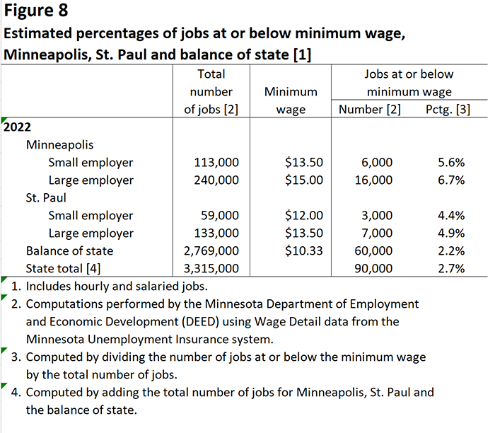 Figure 8. Estimated percentage of jobs at or below minimum wage, Minneapolis, St. Paul and balance of state [1] 