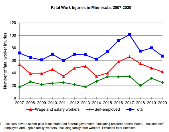 Number of fatal work-injuries in Minnesota, 2007-2020 [1]