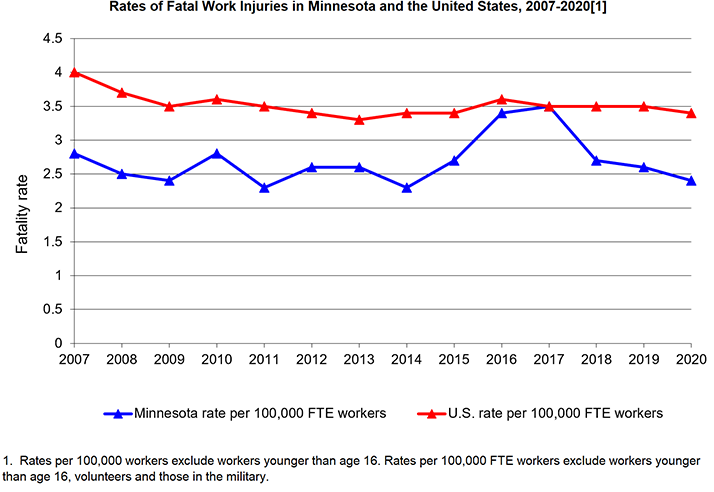 Rates of fatal work-injuries in Minnestoa and the United States, 2007-2020
