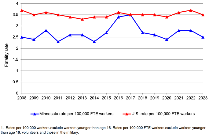 Fatal work-injuries in Minnesota and the United States, 2008-2003