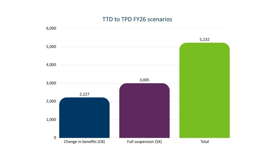 TTD to TPD Scenarios FY2026