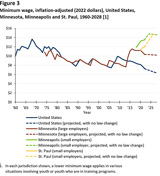 Figure 3. Minimum wage, inflation-adjusted (2022 dollars), U.S., Minnesota, Minneapolis and St. Paul, 1960-2028