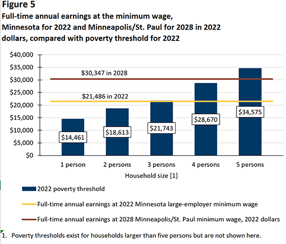 Figure 5. Full-time annual earnings at the minimum wage, Minnesota for 2022 and Mpls./St. Paul projected for 2028 in 2022 dollars, compared with poverty threshold for 2022