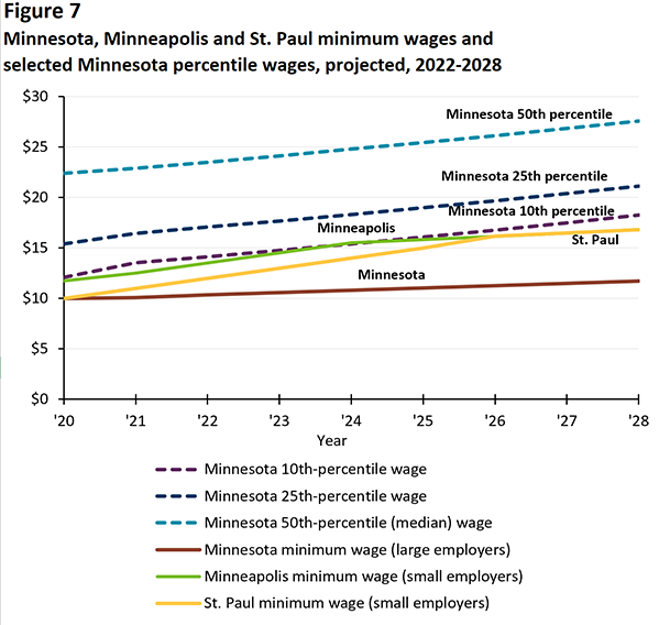 Figure 7. MN, Mpls., St. Paul minimum wages and selected MN percentile wages, projected, 2022-2028