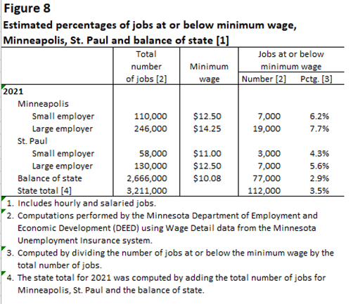 Figure 8. Estimated percentage of jobs at or below minimum wage, Minneapolis, St. Paul and balance of state